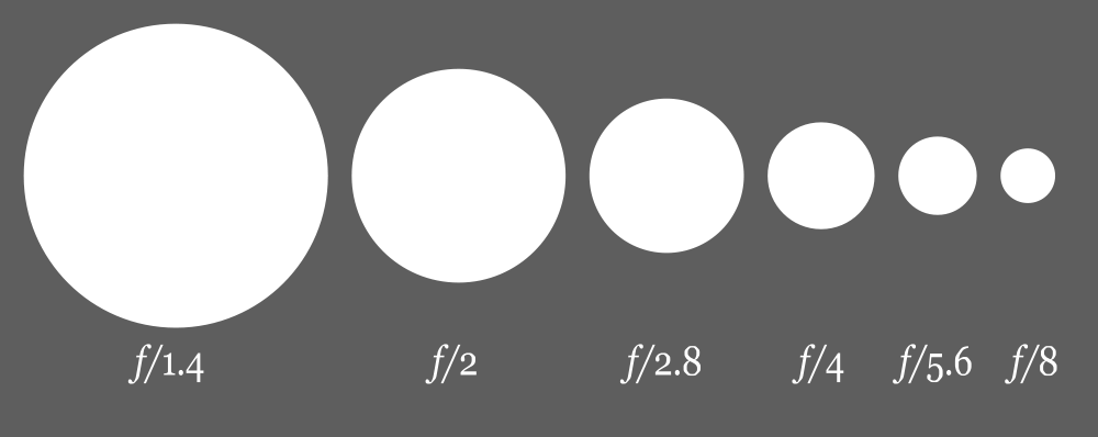 what is aperture setting